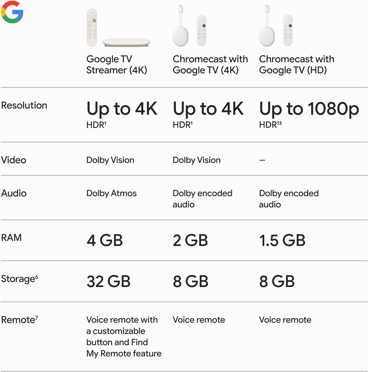 Porcelain 4K Google TV Streamer with Voice Search Remote J4217